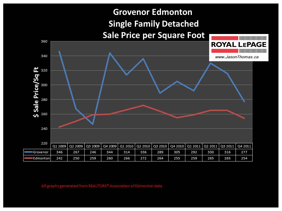 Grovenor Edmonton real estate sale price graph